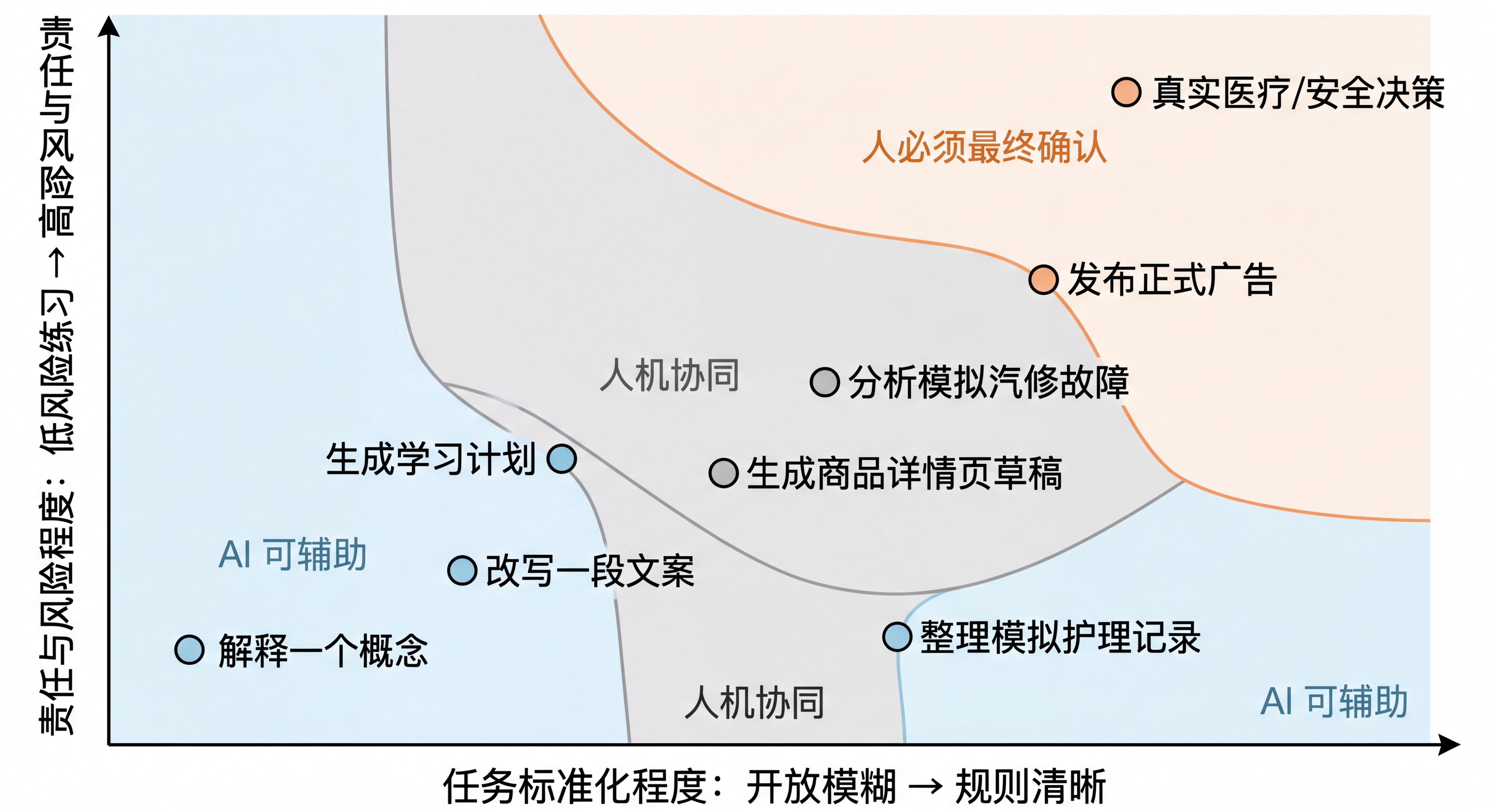 图1-1 AI 协同责任地形图：任务结构、风险与人的最终责任