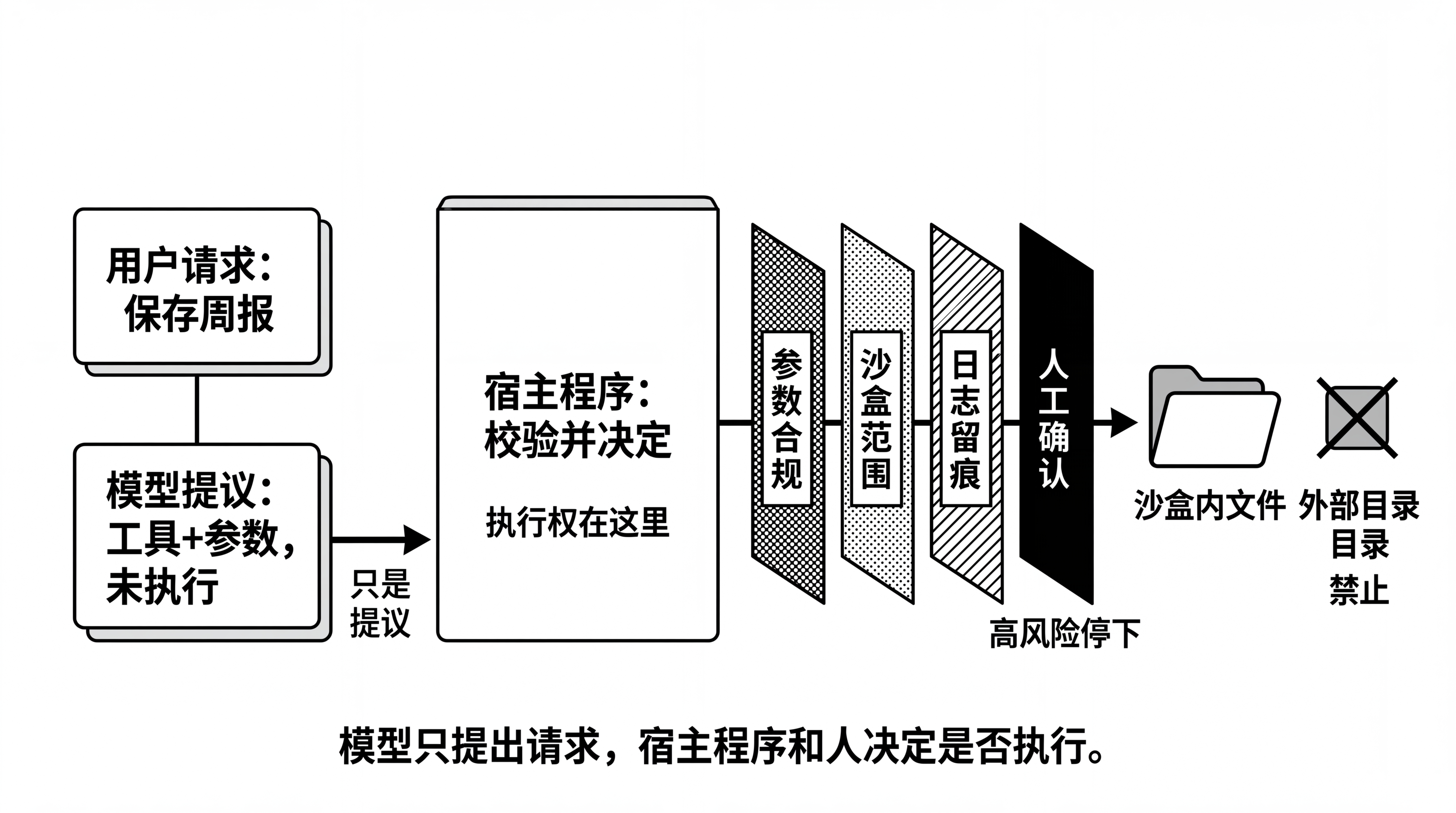 图10-1 工具调用安全门：AI 只提议，宿主决定执行