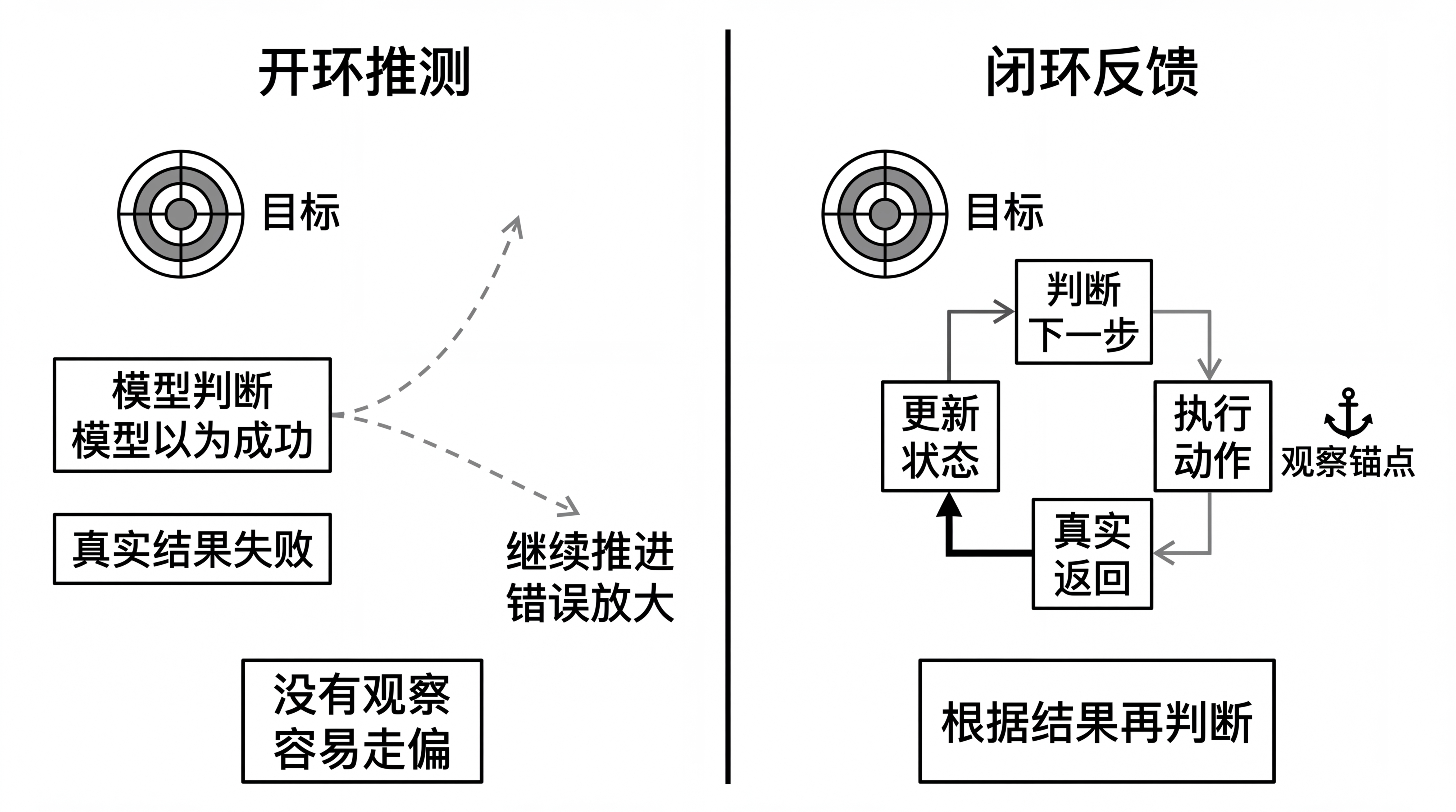 图11-1 开环推测与闭环反馈：每一步都要回到真实观察