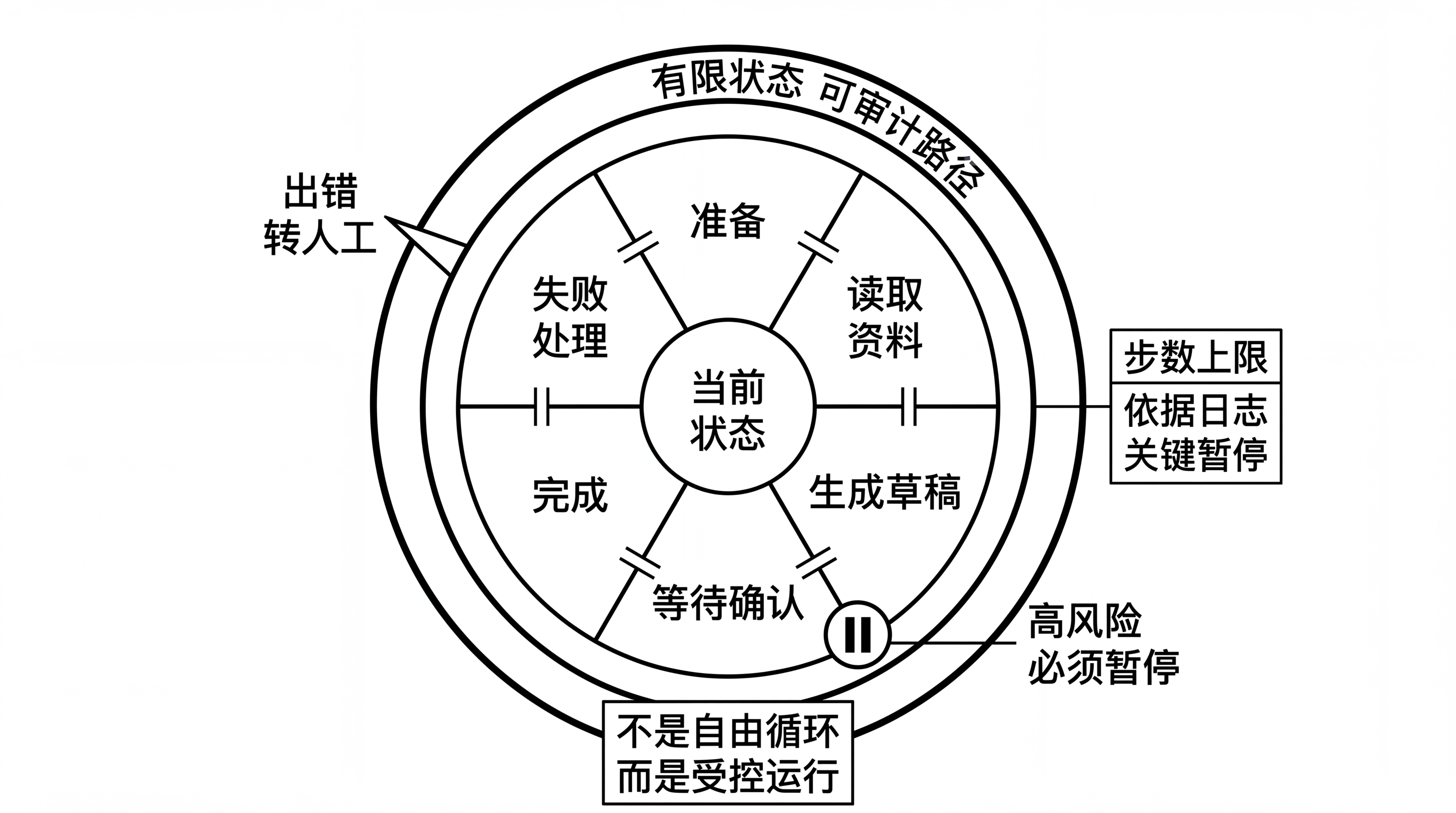 图11-2 受控状态机：有限状态、审计路径与关键暂停点