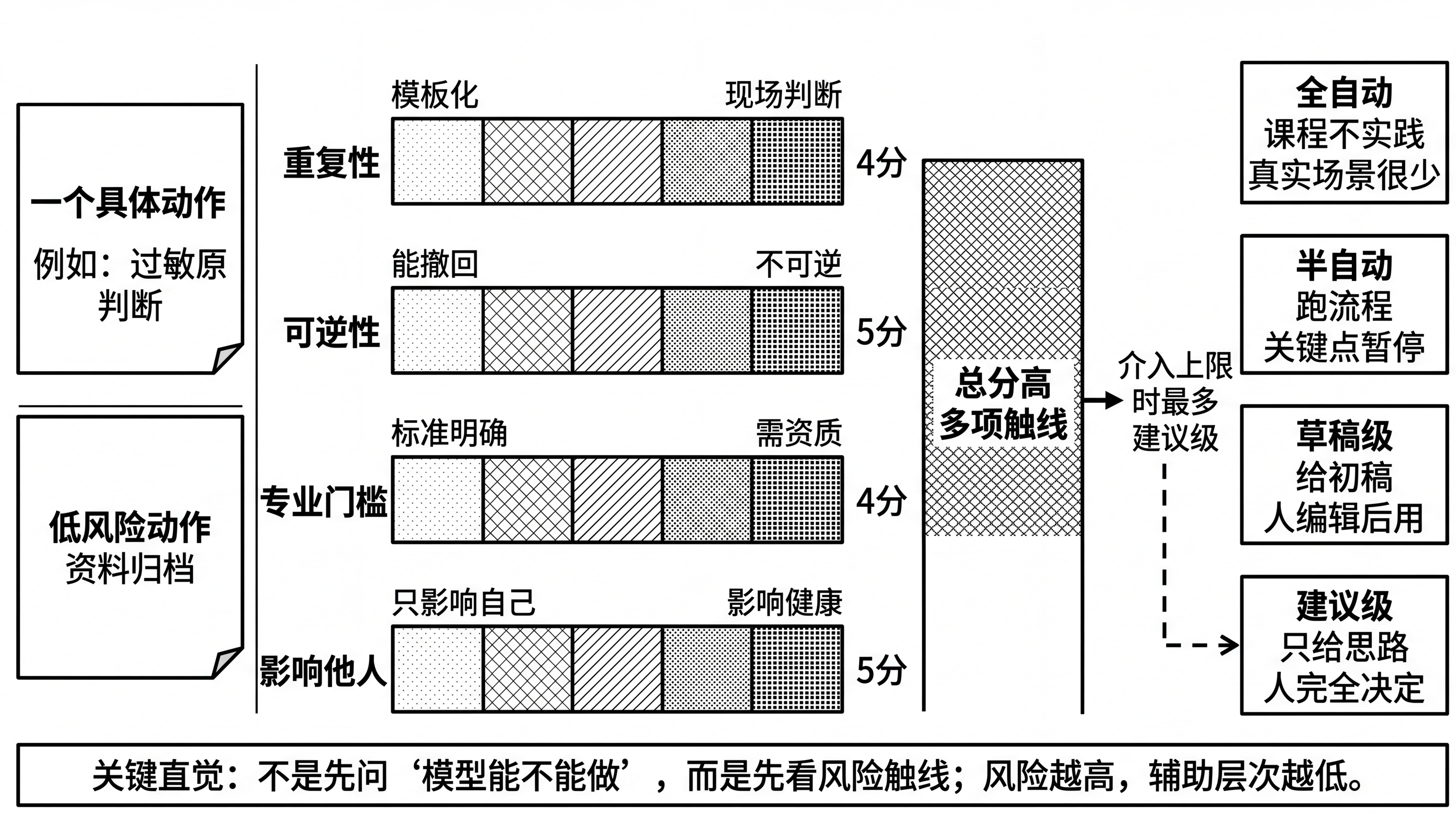 图12-2 四维可行性判定盘：由风险触线决定辅助层次上限