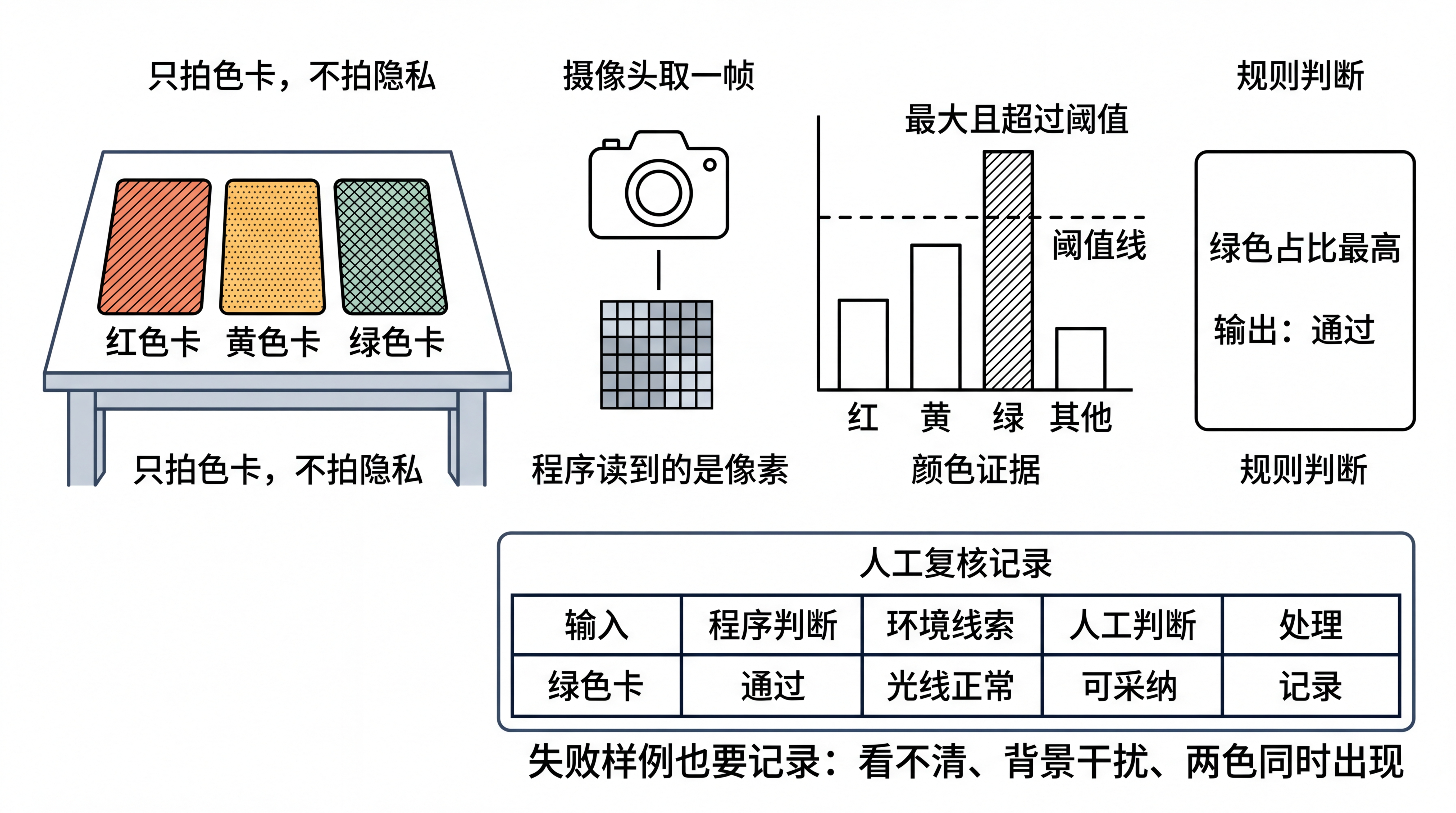 图13-1 颜色证据闭环：从现实色卡到人工复核