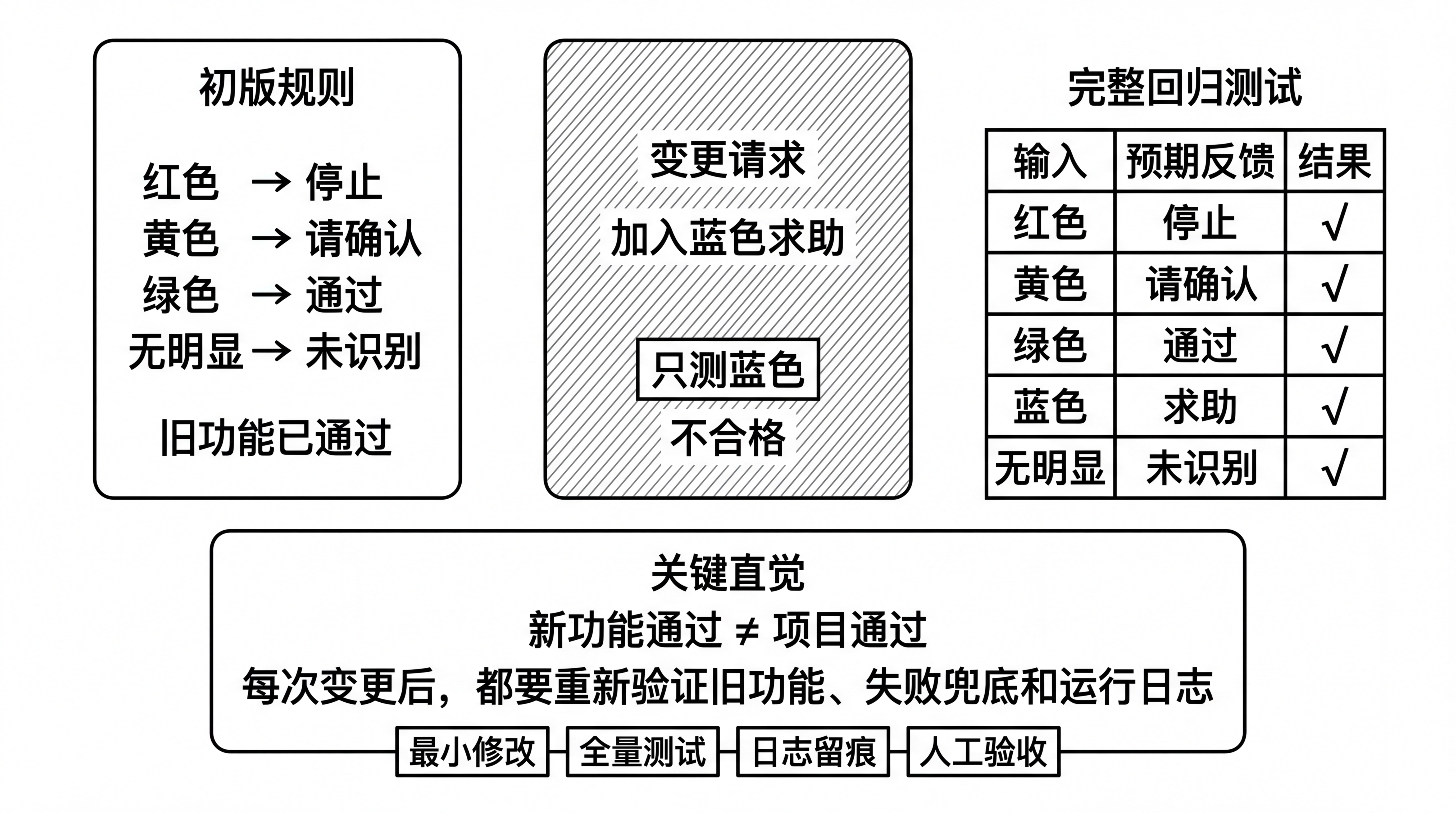 图13-2 需求变更与回归测试：新功能通过不等于项目通过