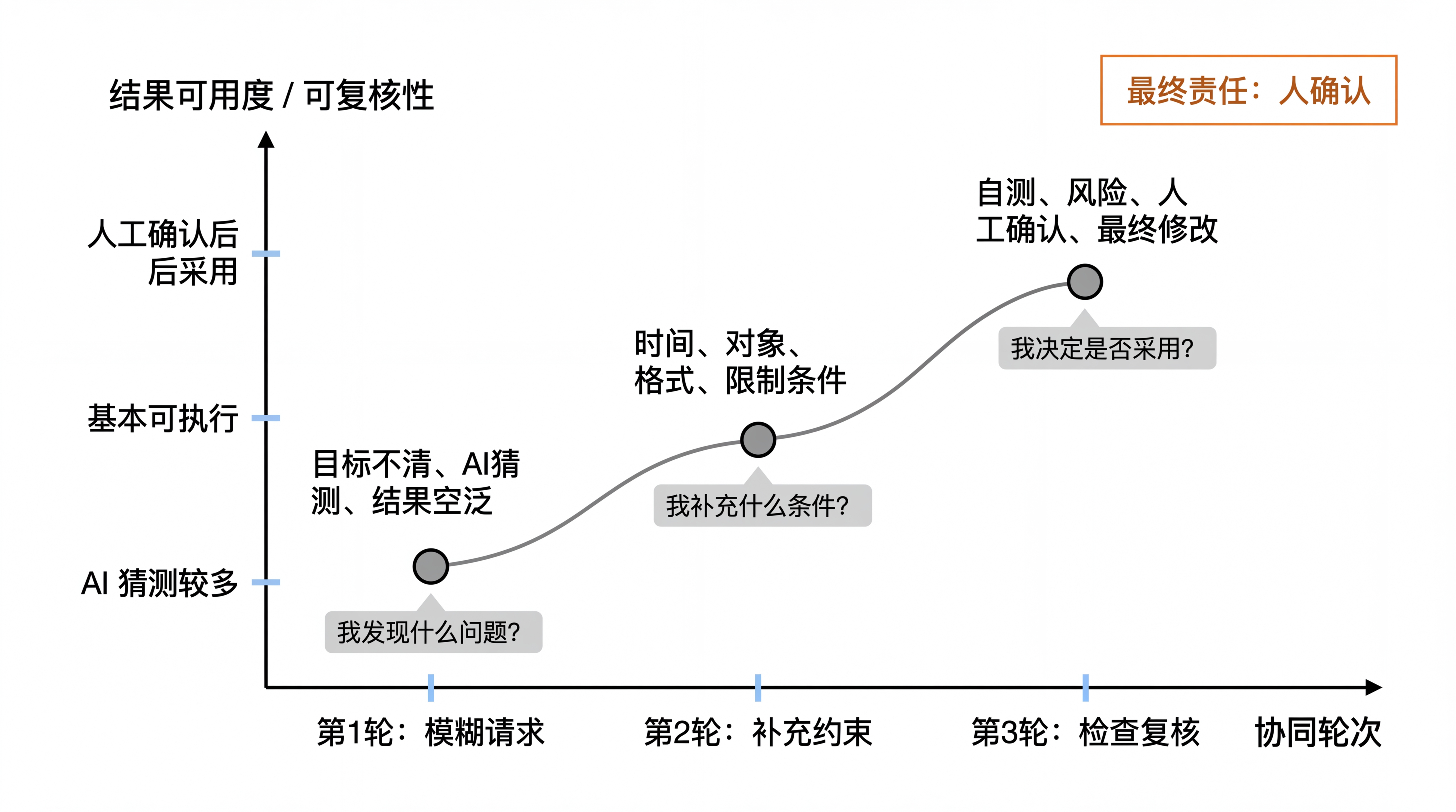 图2-1 三轮协同轨迹图：从模糊需求到可复核结果
