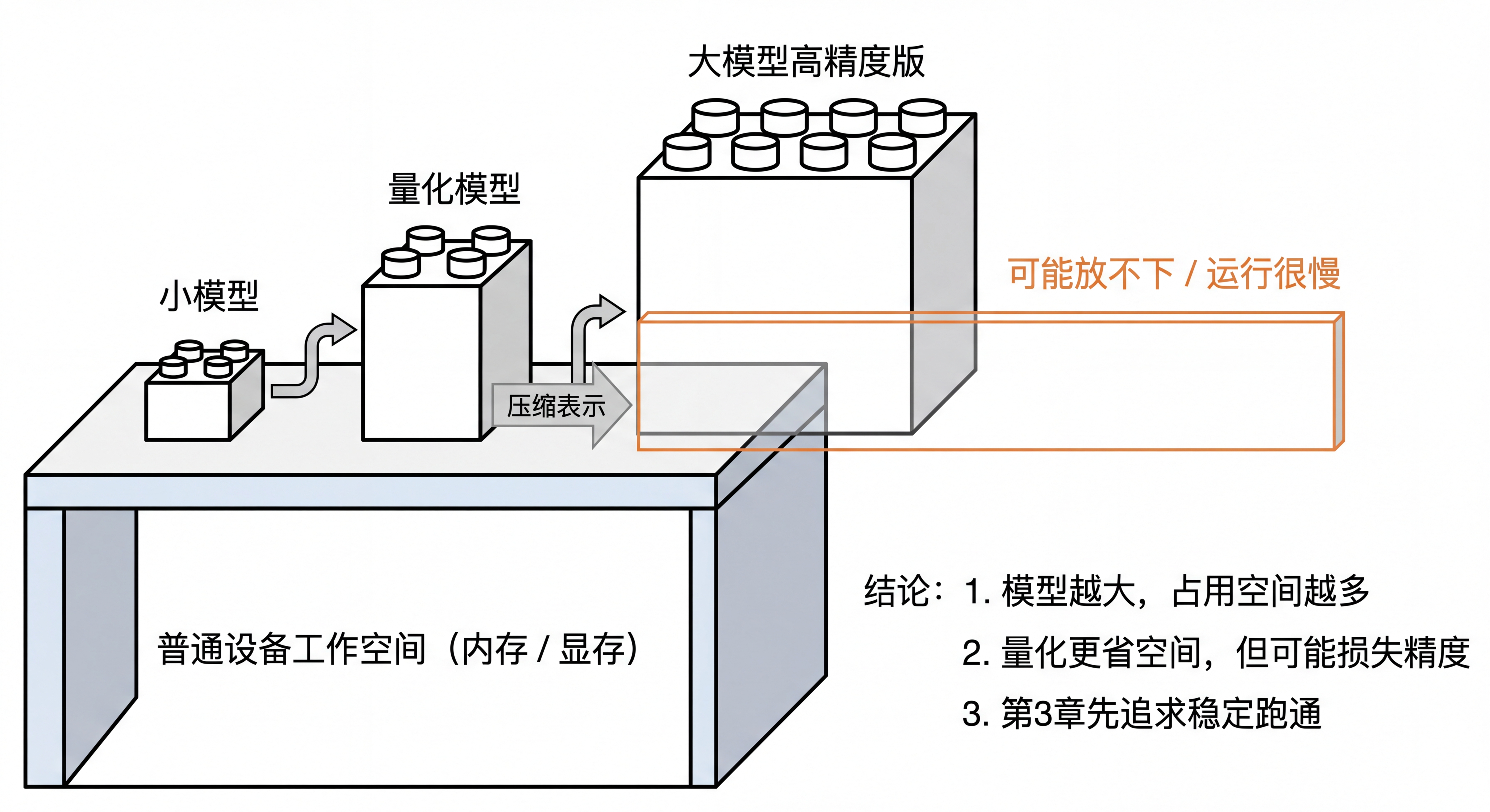 图3-2 模型装进设备：参数规模、量化与运行空间