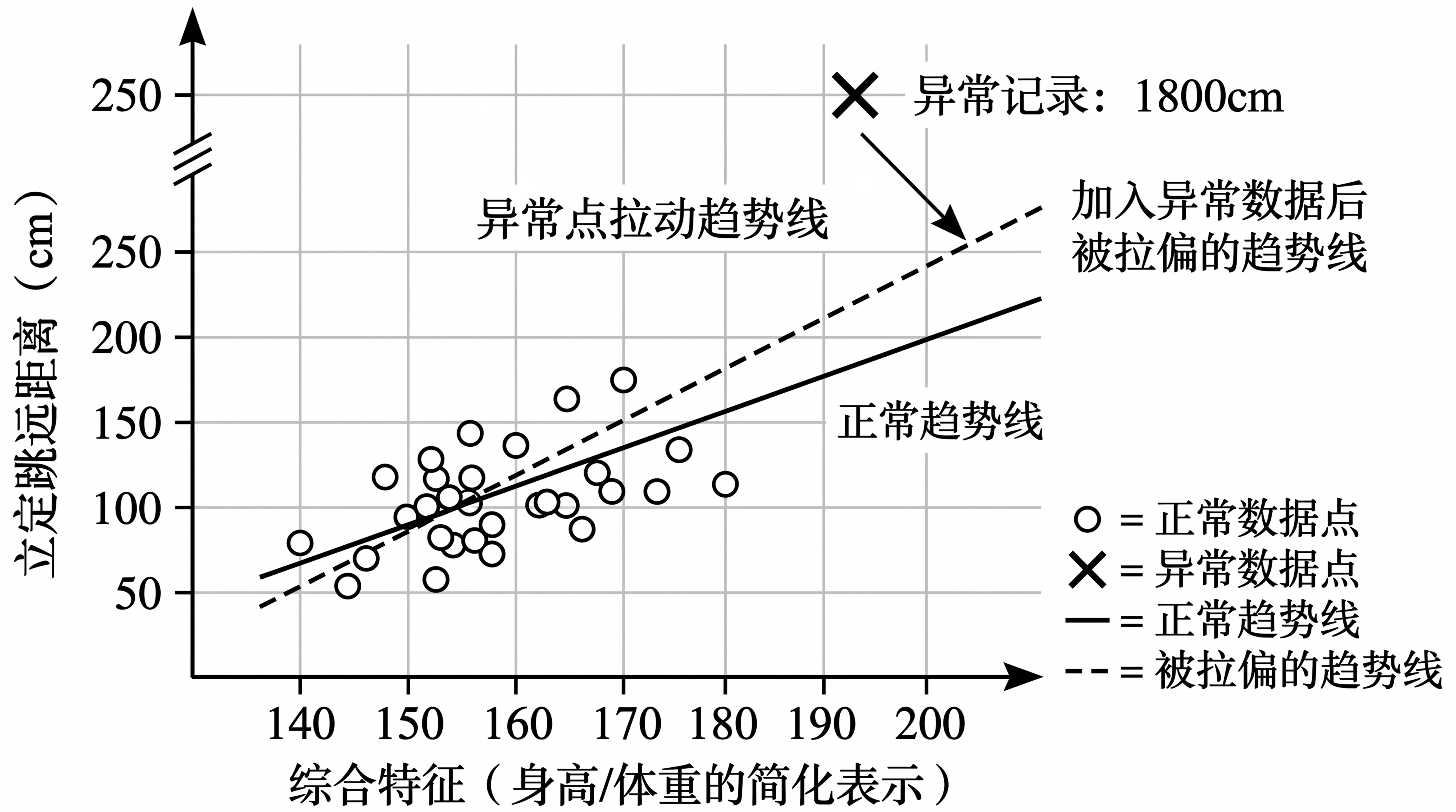 图4-1 异常数据如何拉偏趋势线
