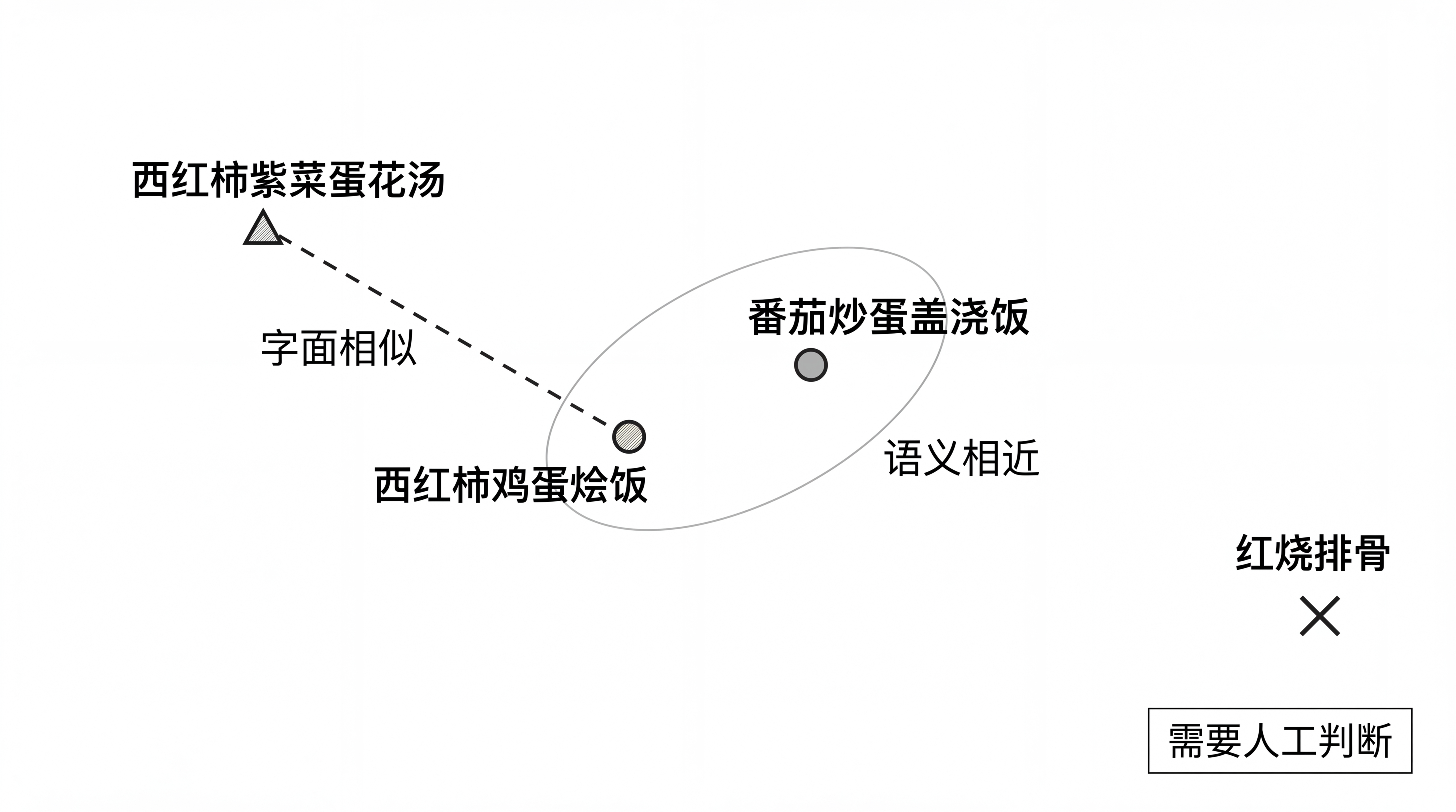 图5-1 语义地图：意思接近的位置更近