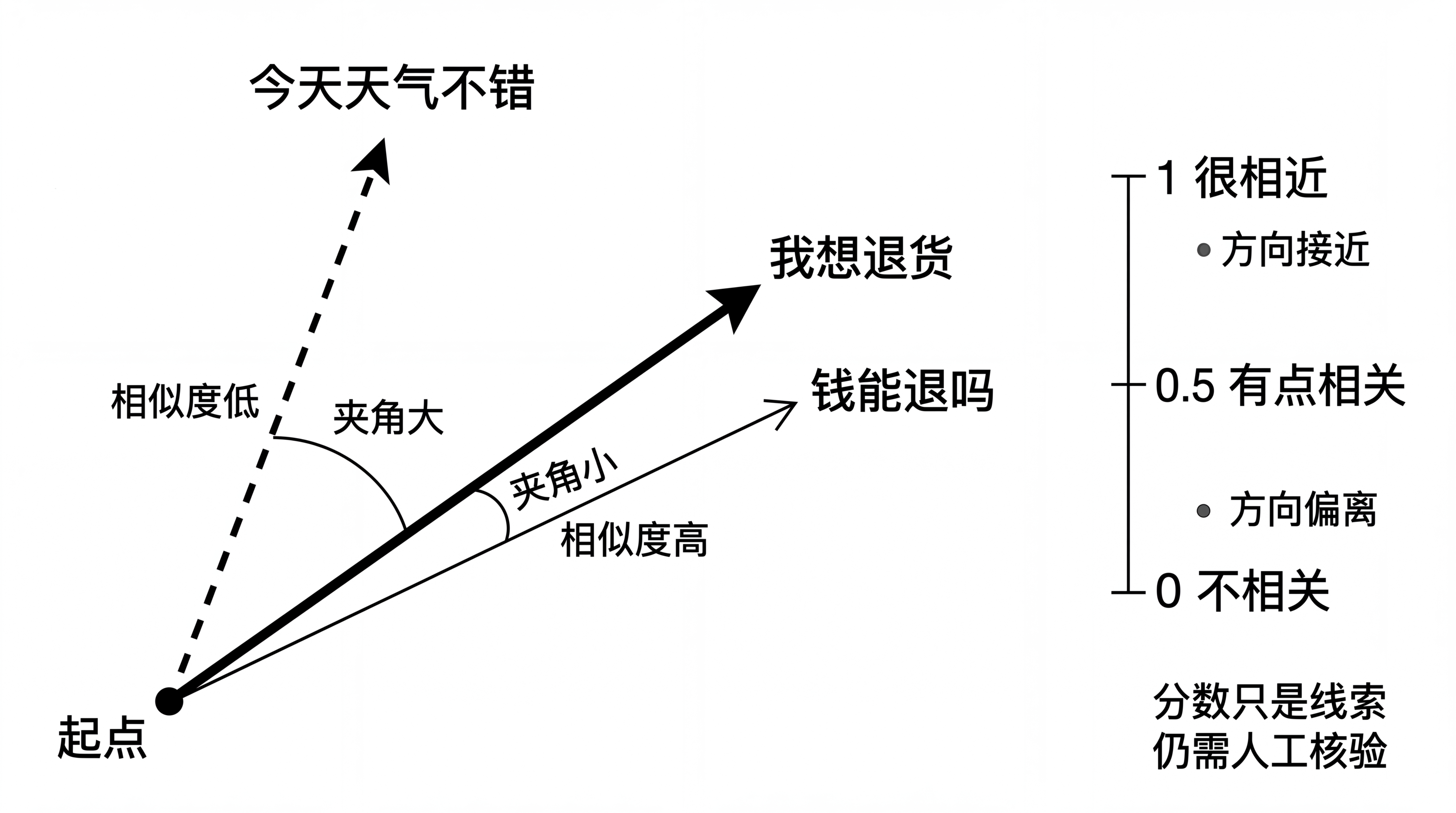 图5-2 余弦相似度：比较方向，而不是比较字数