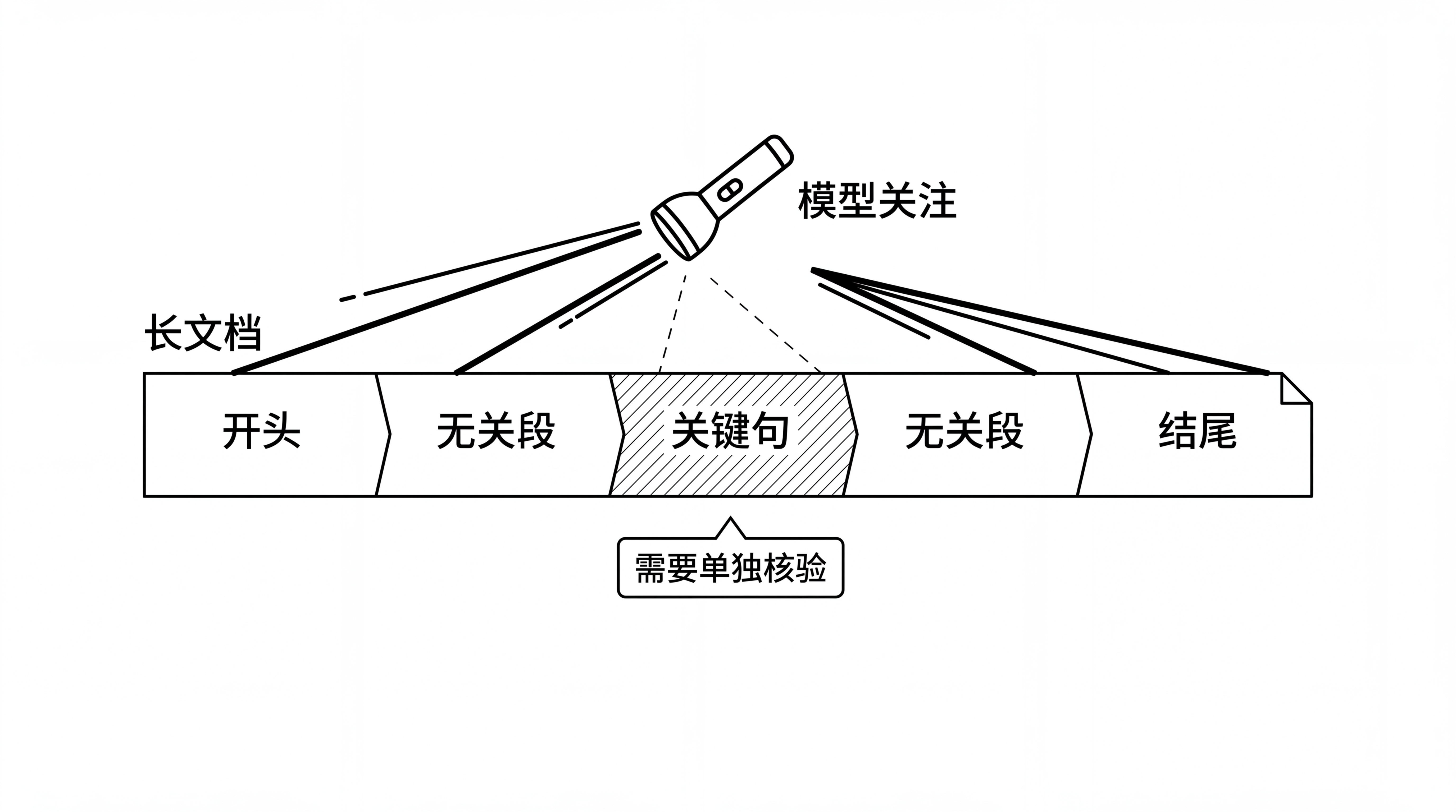 图7-1 注意力照灯：长文本会稀释关键线索