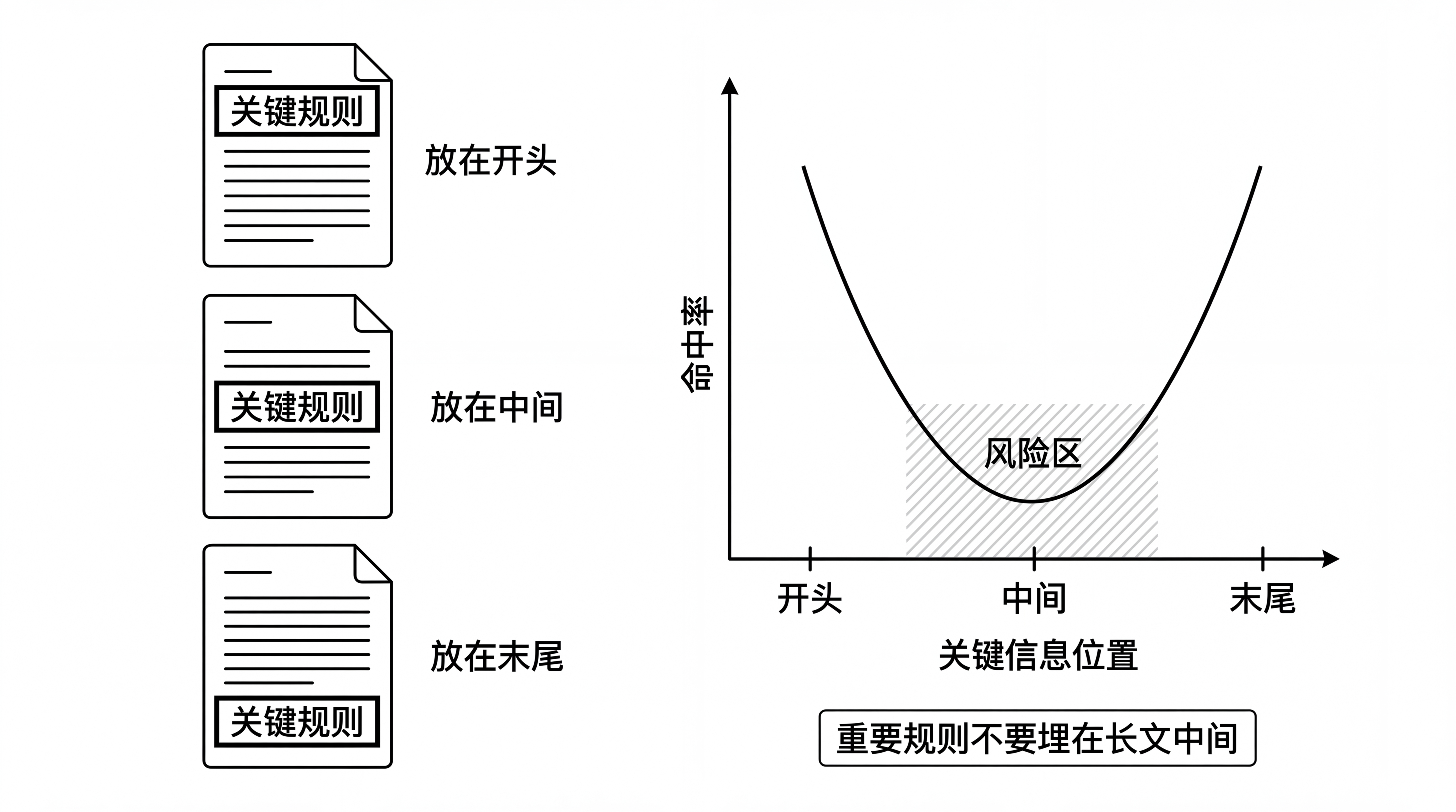 图7-2 迷失在中间：关键信息位置与命中率示意
