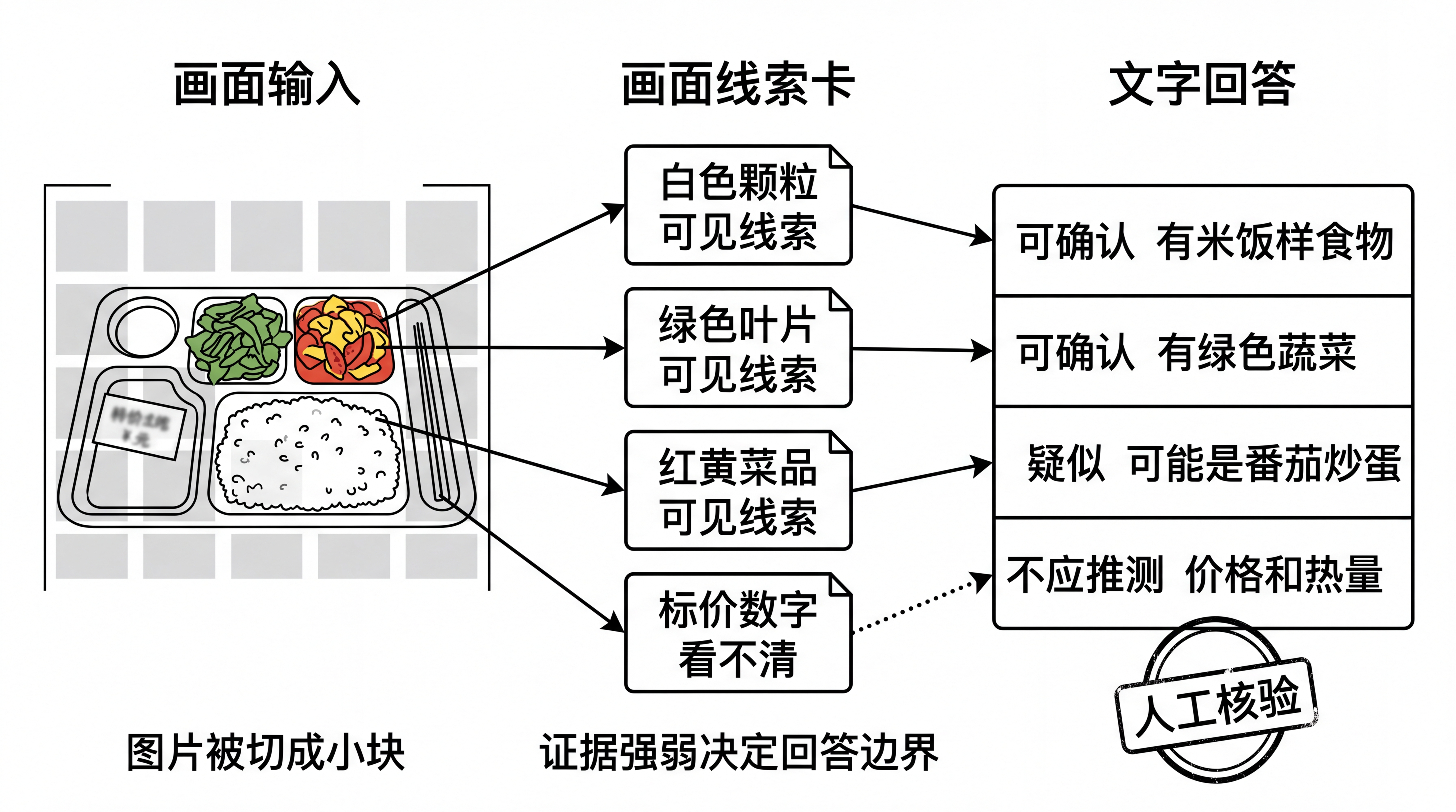 图9-1 视觉证据链剖面：从画面线索到文字描述
