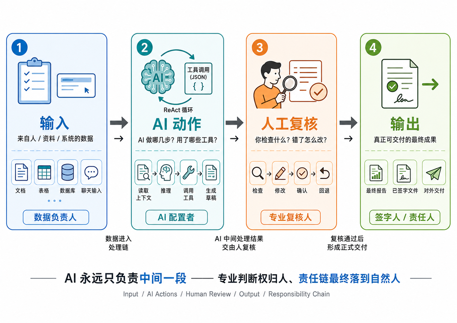 图12-1 四段式工作流责任链：AI 只负责中间处理环节
