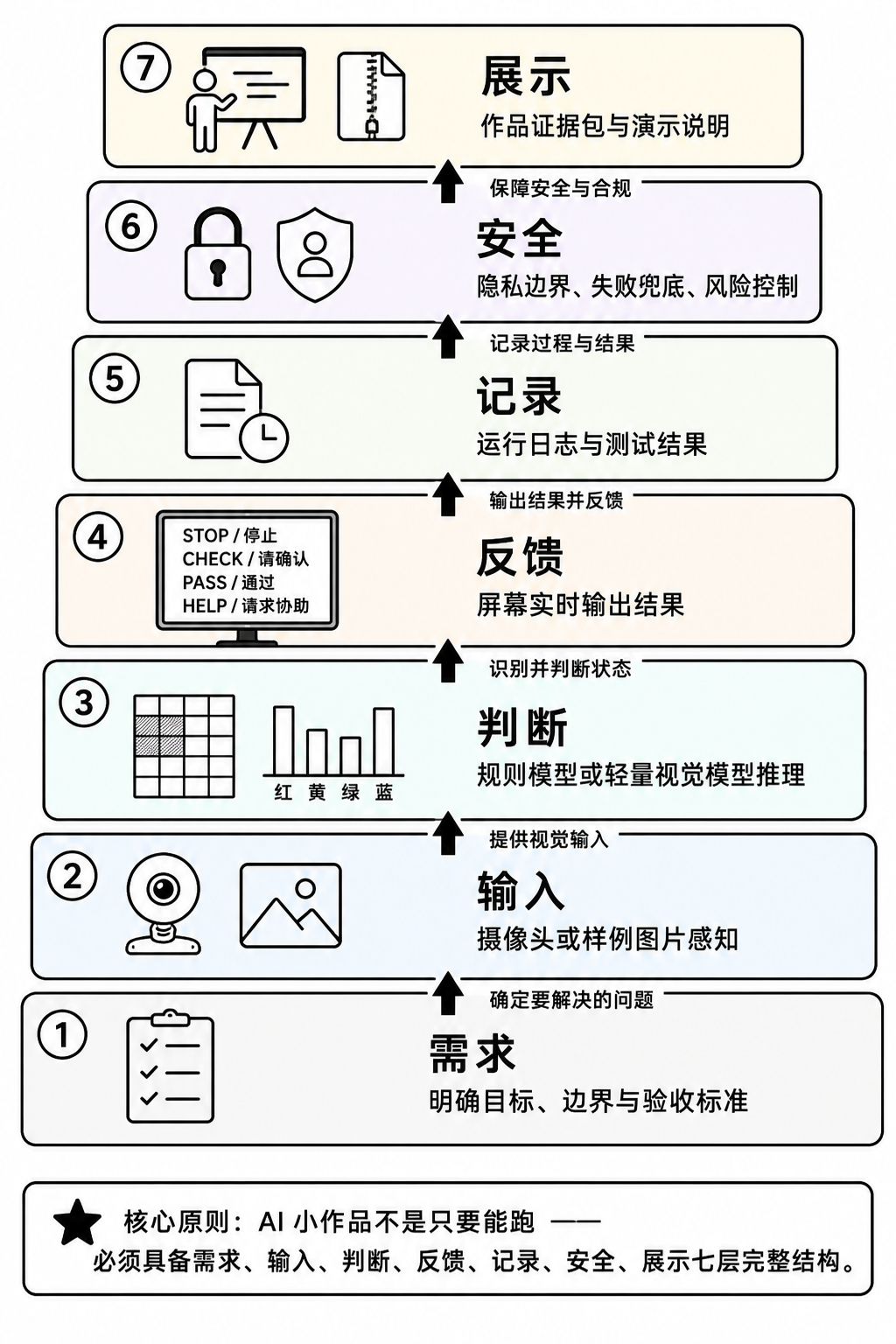 图14-1 AI 小作品七层结构：从需求到展示的完整证据链