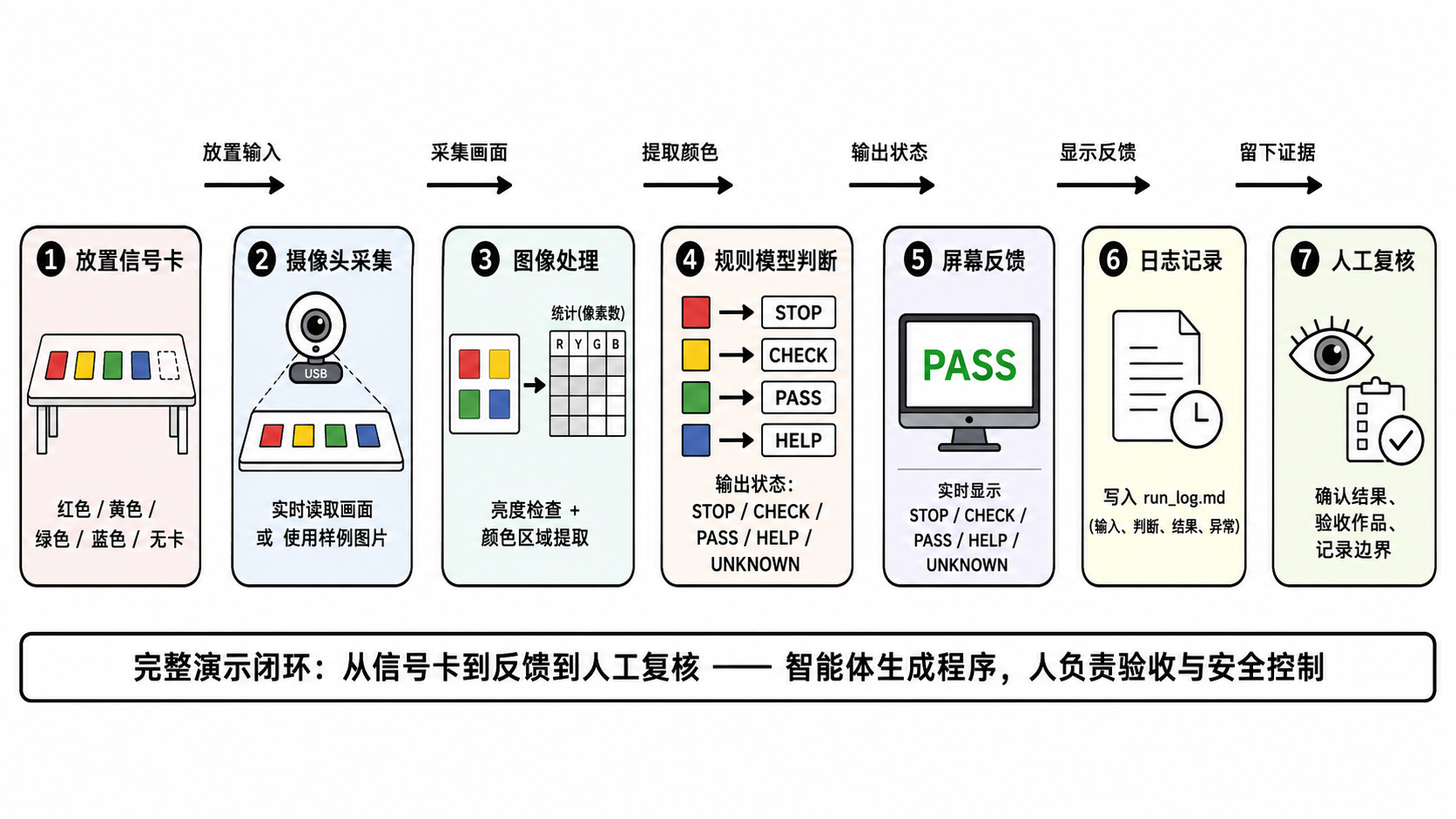 图14-2 信号卡智能提醒器演示流程：从输入、判断到人工复核